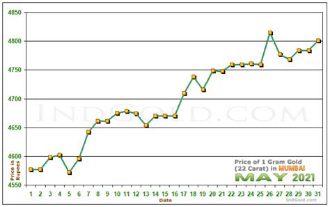 golden mumbai chart|us gold rate in mumbai.